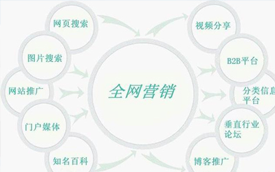 全網營銷的形式下，企業網站應該怎樣做？